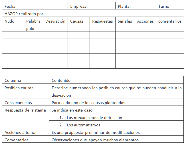 OHSAS 18001 HAZOP