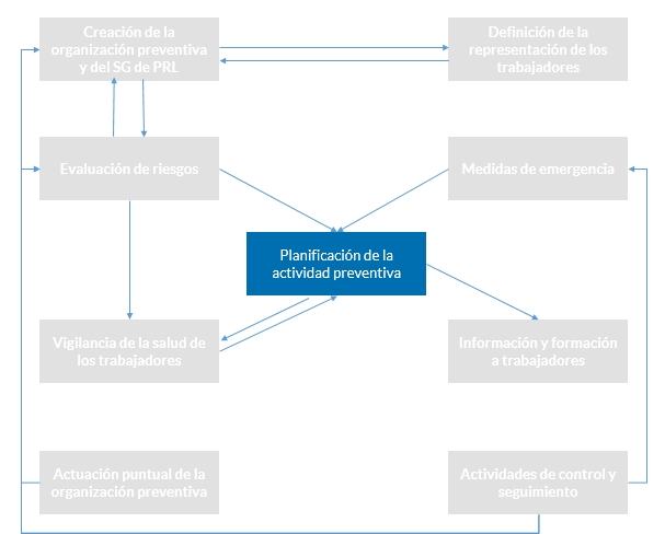 esquema prevención riesgos laborales